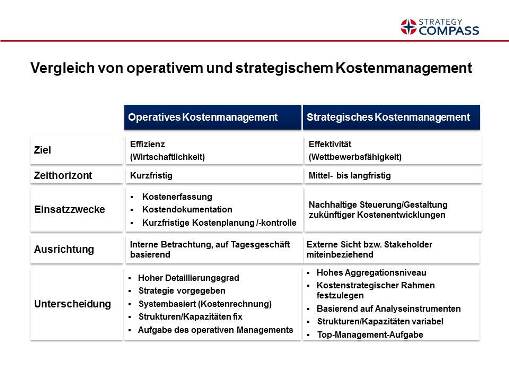 Strategisches und operatives Kostenmanagement